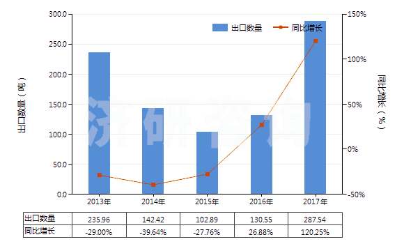 2013-2017年中國其他尼龍等聚酰胺彈力絲（單紗細(xì)度≤50特）(HS54023119)出口量及增速統(tǒng)計